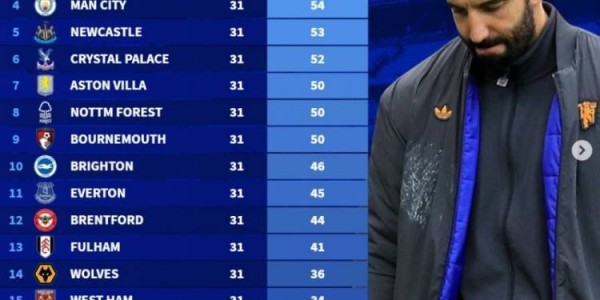 德转列阿莫林执教曼联英超战绩，31轮31分仅高于上赛季三支降级队